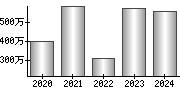 平均年収（単独）