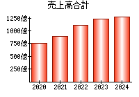 売上高合計