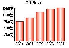 売上高合計