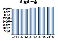 利益剰余金