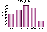 当期純利益