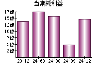 当期純利益