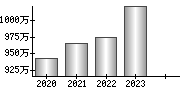 平均年収（単独）