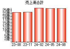 売上高合計