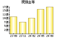 現預金等