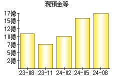 現預金等