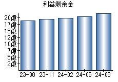 利益剰余金