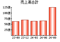 売上高合計