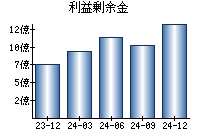 利益剰余金