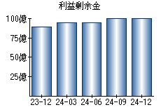 利益剰余金