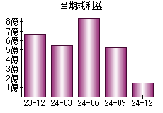 当期純利益