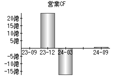 営業活動によるキャッシュフロー