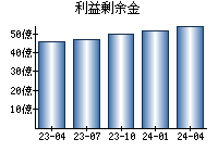 利益剰余金