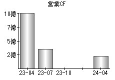 営業活動によるキャッシュフロー