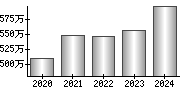 平均年収（単独）