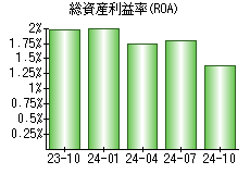 総資産利益率(ROA)