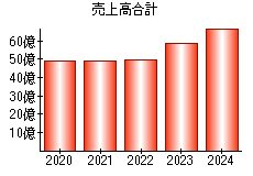 売上高合計