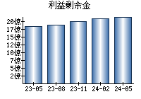 利益剰余金