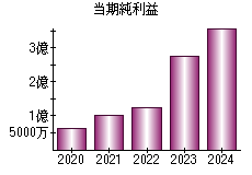 当期純利益