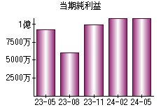 当期純利益