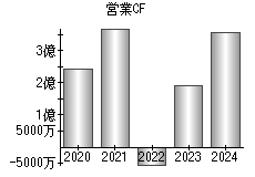 営業活動によるキャッシュフロー