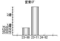 営業活動によるキャッシュフロー