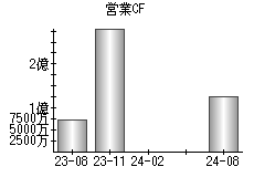 営業活動によるキャッシュフロー