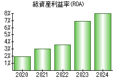 総資産利益率(ROA)