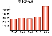 売上高合計