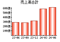 売上高合計