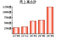 売上高合計