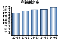 利益剰余金