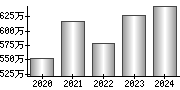 平均年収（単独）