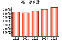 売上高合計