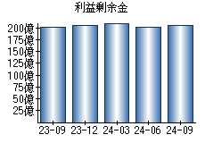 利益剰余金