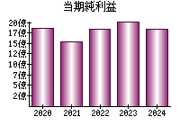 当期純利益