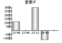 営業活動によるキャッシュフロー