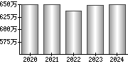 平均年収（単独）