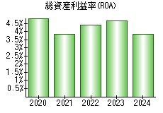 総資産利益率(ROA)