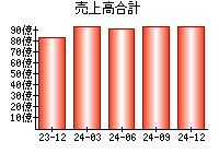 売上高合計