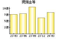 現預金等