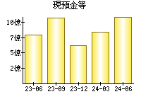 現預金等