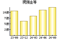 現預金等