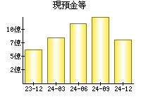 現預金等