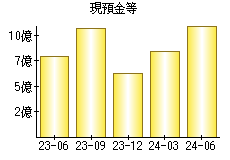 現預金等