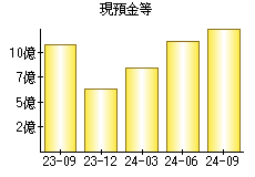 現預金等