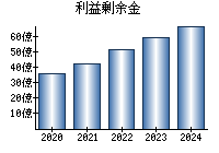 利益剰余金