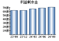 利益剰余金