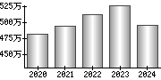 平均年収（単独）