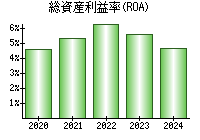 総資産利益率(ROA)